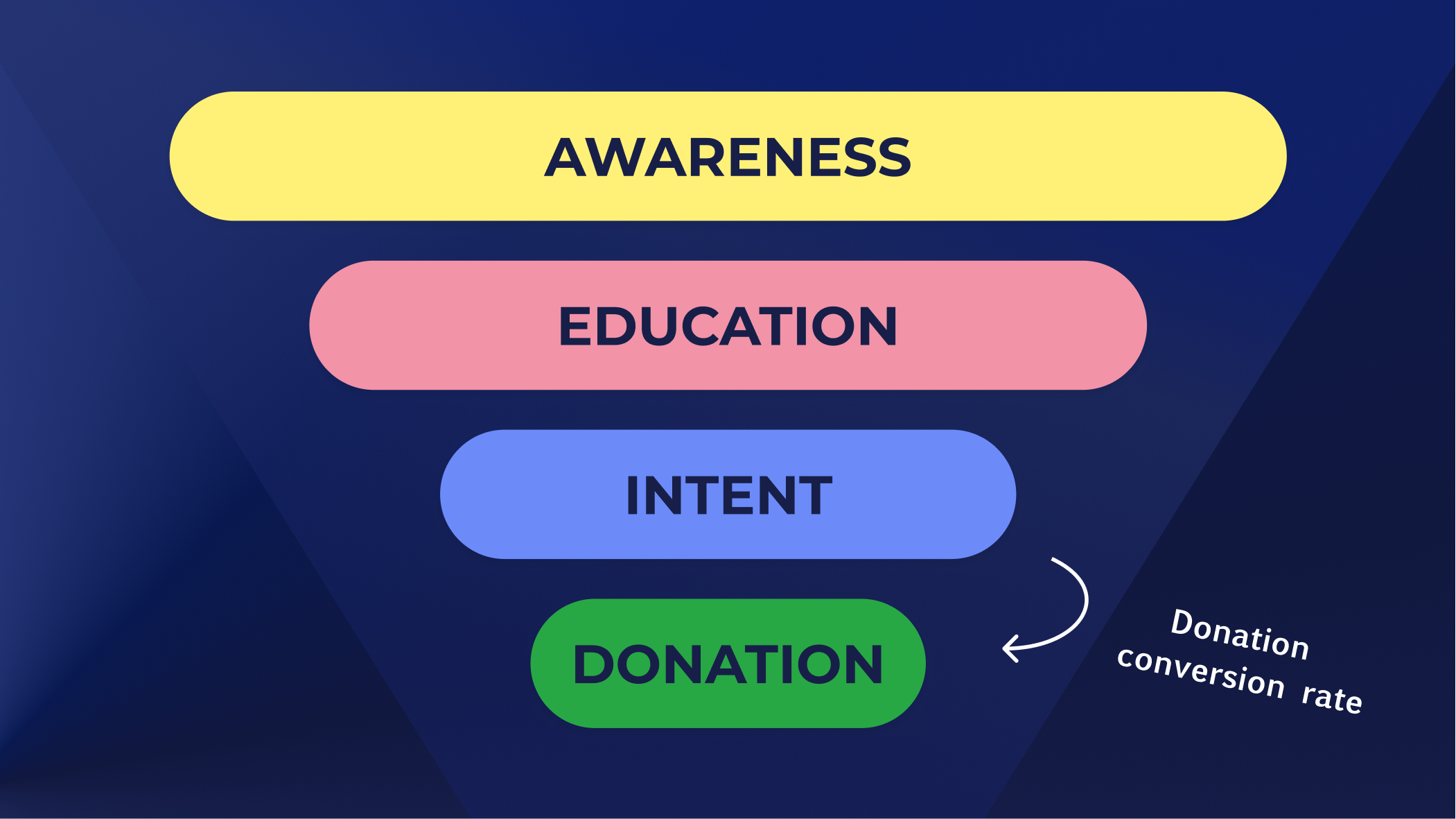 uk-charities-how-to-maximise-your-donation-conversion-rate